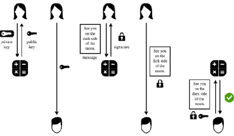 Figur 5: Illustration över hur en transaktion sker med hjälp av signering samt privata- och publika  nycklar (Apodaca 2017) 