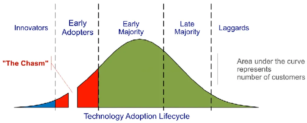 Figur 6: Illustration över livscykeln för spridningen av en teknologi (Arkalgud 2016)  5.1.3 Hajp och orealistiska förväntningar 
