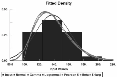 Figure 5. Plot of the Stat::Fit analysis. The five highest ranked distributions are displayed as well as the normal distribution                                   6.4 New inventory control policy  
