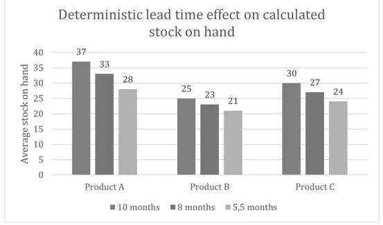 Figure 7. Result of the deterministic lead time on the calculated stock on hand for supplier 1