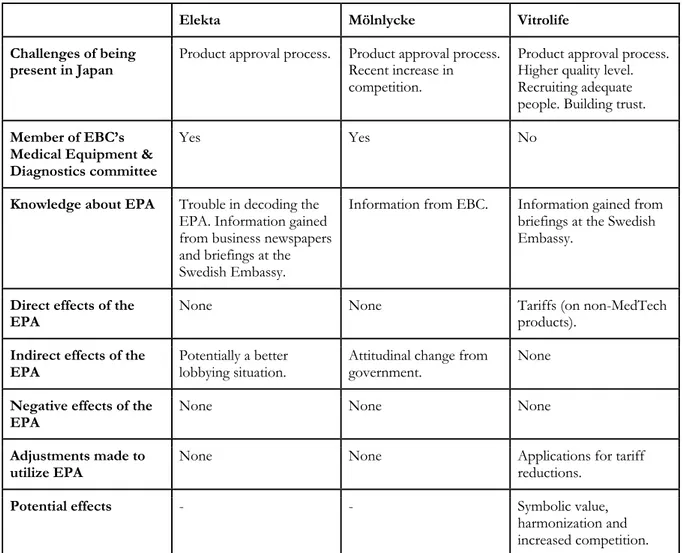 Table 2. Overview of the empirics of the MedTech companies. The sign (-) indicates that no response has been  registered