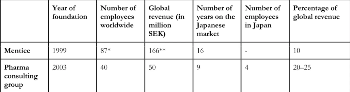 Table 3. Overview of Life Science companies. The sign (-) indicates that no response has been registered