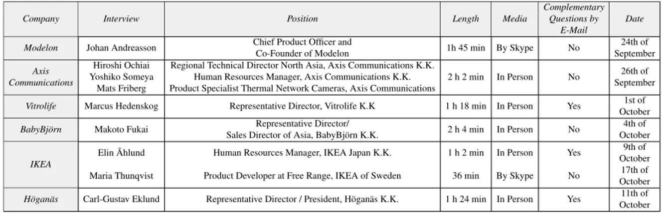 Table 2.2: List of Conducted Interviews