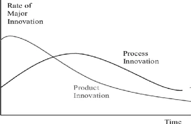 Figur 3 Innovationstakt över tid (https://www.researchgate.net/figure/Rate-of-Major- (https://www.researchgate.net/figure/Rate-of-Major-Innovation_fig13_251273797) 