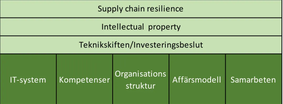 Figur 6 Utvecklad modell med risker mot nyckelområden (författaren) 