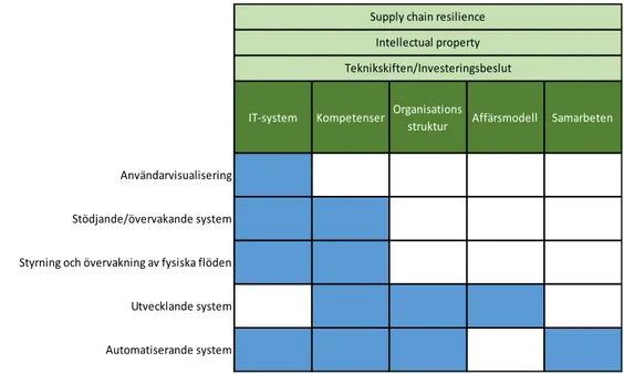 Figur 7 Övergripande modell med nyckelområden, risker och praktiska applikationer (Författaren) IT-systemKompetenserOrganisations