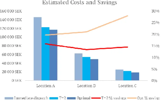 Figure 1 illustrates the potential cost savings in  absolute numbers when implementing a  consolidation policy for different restrictions in  T, i.e