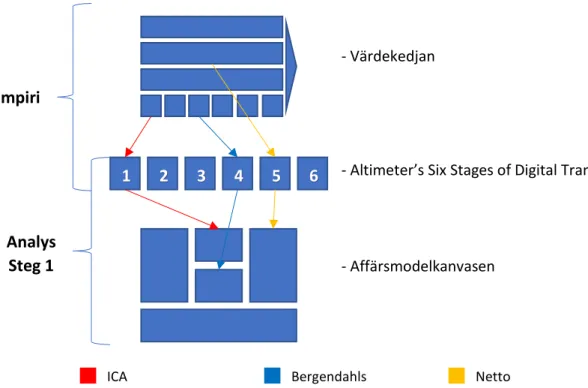 Figur 8 - Modell över hur de teoretiska modellerna i studien relaterar till varandra samt vilka delar av studien  som utgörs av delarna Empiri och Analysens första steg 