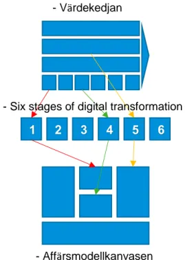 Figur 1 - Hur modellerna som beskriver företagets  olika dimensioner kopplas samman 