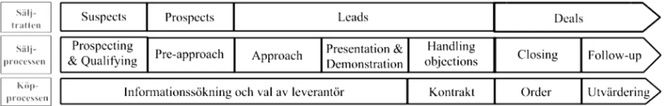Figur 3.4. Sammankoppling av säljtratten, säljprocessens sju steg &amp; delar av köpprocessen 