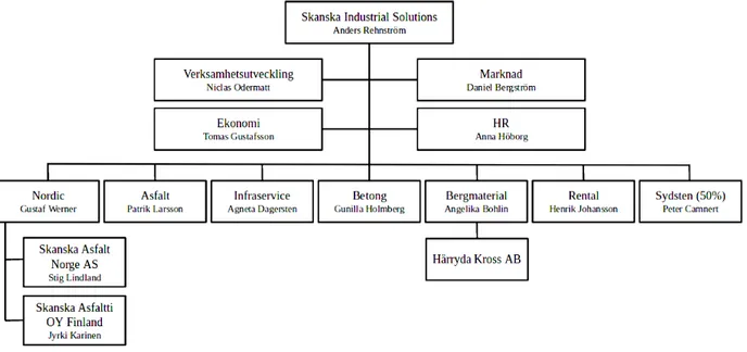 Figur 5.1. Organisationsstruktur SIS (Intern dokumentation, presentation Skanska HQ  Stockholm 22/3) 