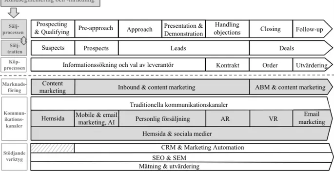 Figur 2. DSM-modellen, uppdaterad 