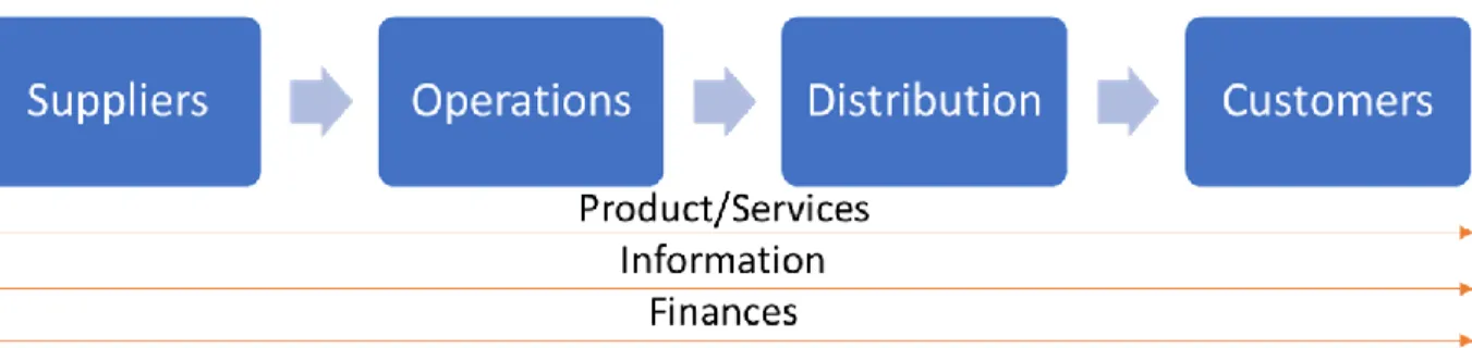 Figure 4. Supply chain adopted from Mentzer et al (2001).