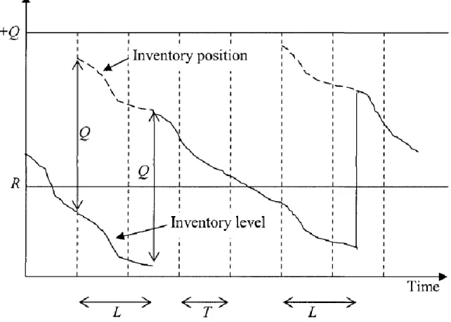 Figure 6. An (R, Q) policy with periodic review and continuous demand (Axsäter, 2006)