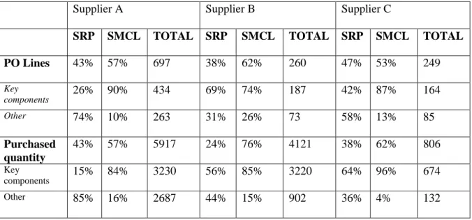 Table 3. Overview of ordering during 2017 to the selected suppliers. 