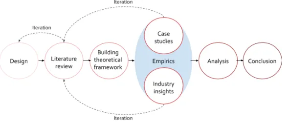 Figure 2.1 Work process. The iterative work process of the study, presented in chronological order from  left to right