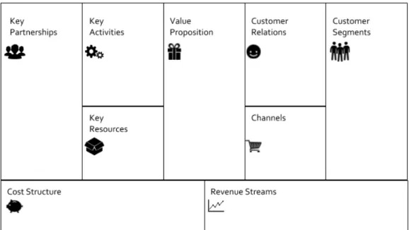 Figure 3.1. Business Model Canvas. The illustration is based on the proposed model in &#34;Business Model  Generation: A Handbook for Visionaries, Game Changers and Challengers&#34;, p.44 (Osterwalder &amp;  Pigneur 2010)