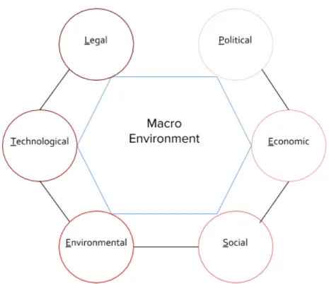 Figure 3.2 PESTEL. The PESTEL model is used for analysing the broad macro environment of an  organisation