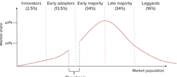 Figure 3.5. Crossing the chasm. The chasm represents the difficulty companies experience in reaching the  early majority
