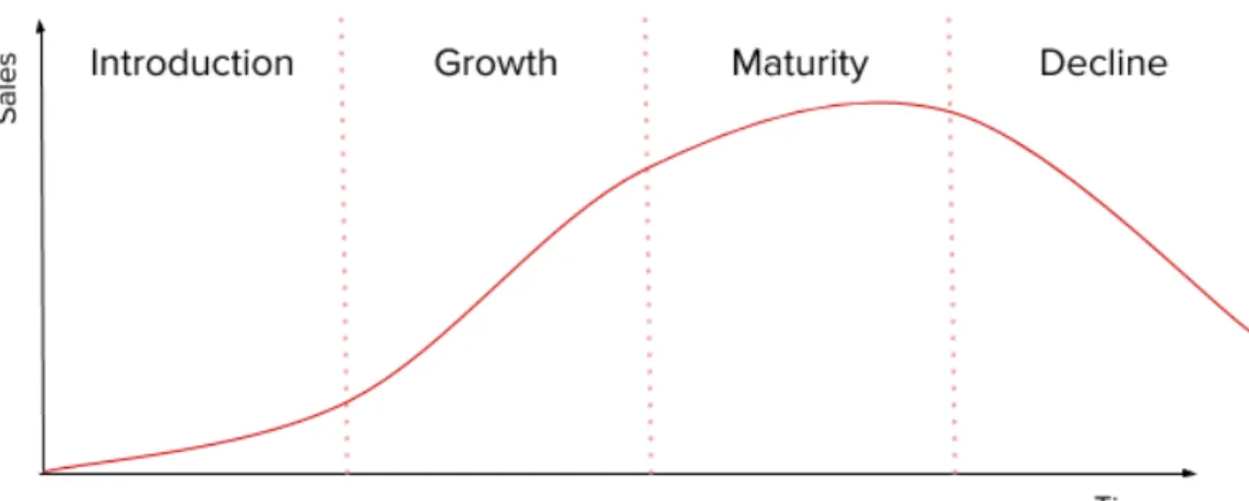 Figure 3.6. The Product Life Cycle. Illustrates how sales of a product typically change over time