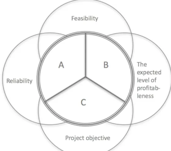 Figure 3. Model for project selection (Processed by the authors from Wang et al., 2008)