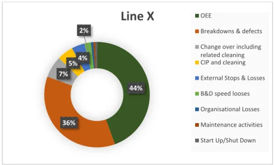 Figure 7: Activity distribution for the open time of line X. 