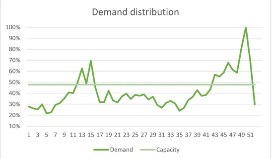 Figure 10: Demand of SKUs produced by line Y throughout the year, and the capacity of the line