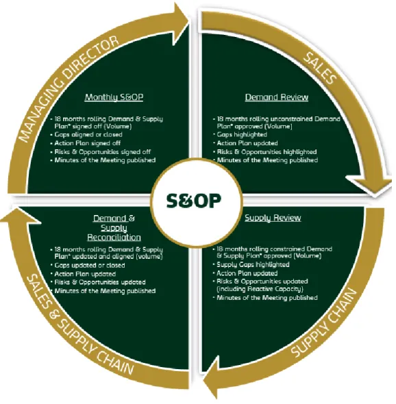 Figure 11: The S&amp;OP process at the company.