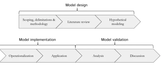 Figure 1. Summary of the work process 