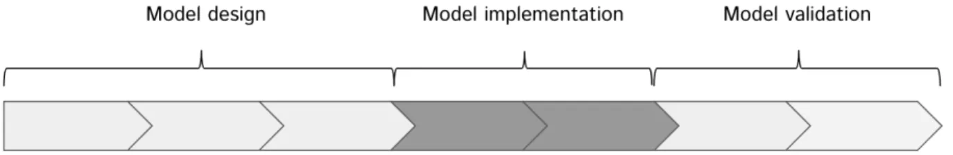 Figure 5. Position of chapter 5 in the work process 