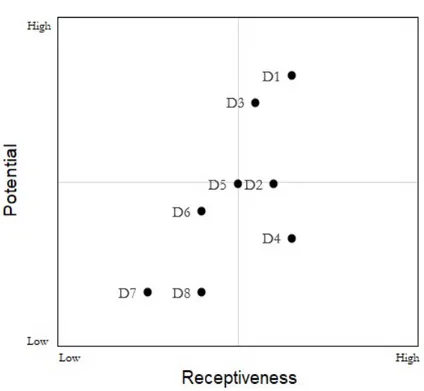 Figure 10. Scores for customers in Benelux 