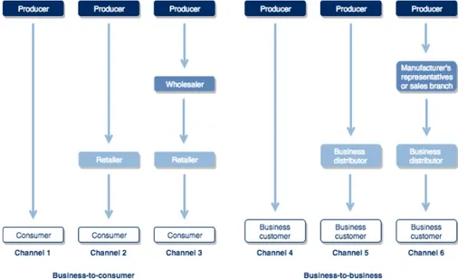 Figure 4: Distribution channel setups (Kotler &amp; Armstrong, 2015) 