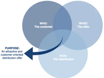 Figure 13: The theoretical framework of the study