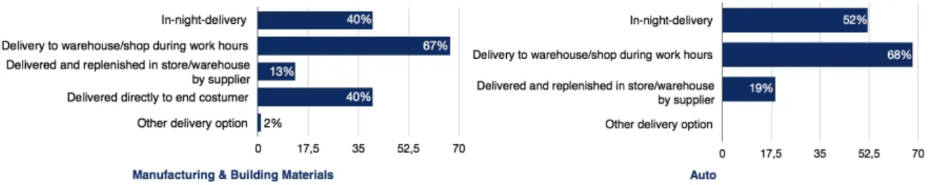 Figure 23: Results of how the respondents want their products delivered in five years 