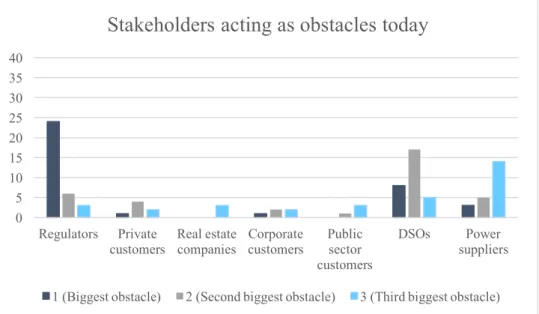 Figure 7.6. Distribution of answers when rating stakeholders acting as obstacles for the  current market of solar based electricity in Sweden (1-3 decreasing scale)