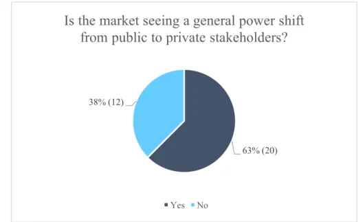 Figure 7.13. Respondents’ answers to the question regarding a potential power shift from  public to private stakeholders