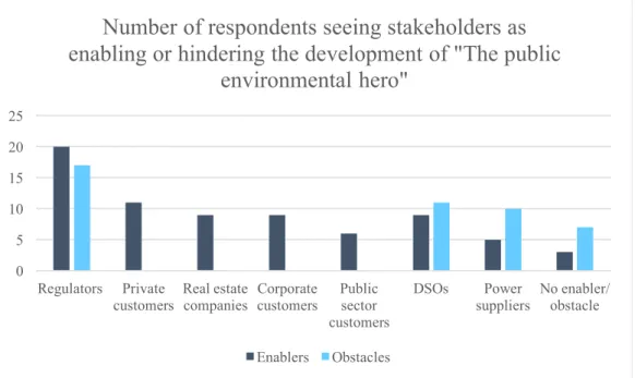 Figure 7.16. Distribution of answers regarding specific stakeholders as enablers or obstacles  in the scenario “The public environmental hero”