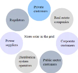 Figure 1: Identified stakeholders 