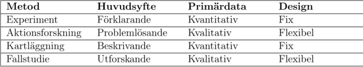 Tabell 2.1: Sammanfattning av vanligt förekommande forskningsmetoder och dess huvudsakliga syften, primärdata och typ av design [19].