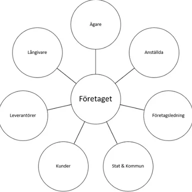 Figur 3.2: Strukturell bild över intressentmodellen.