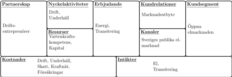 Figur 4.1: Nuvarande Business Model Canvas för Karlslunds vattenkraftverk. 4.1.2.1 Intäkter