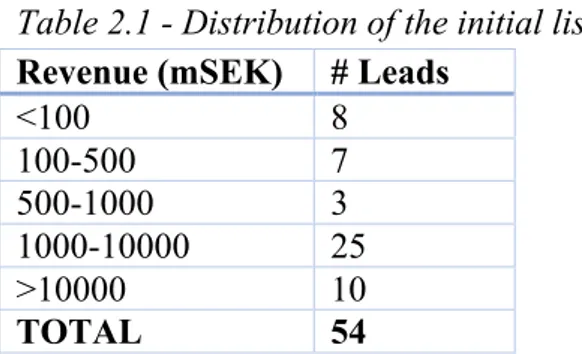 Table 2.1 - Distribution of the initial list  Revenue (mSEK)  # Leads 