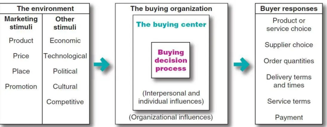 Figure 3.3 - A model of business buyer behavior (Armstrong &amp; Kotler 2012,  p. 170) 