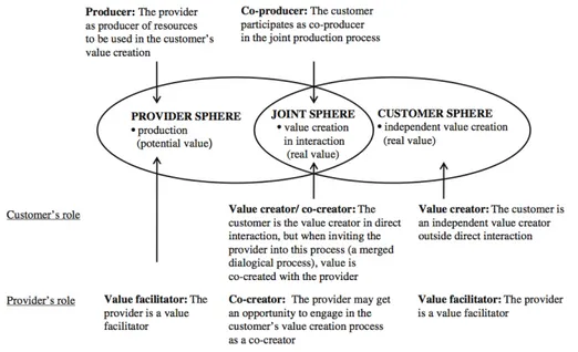 Figure 3.4 - The three spheres of the value creation process (Grönroos &amp;  Voima 2012)