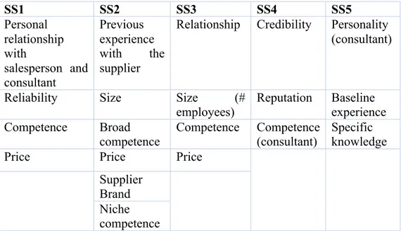 Table  4.1  -  The  most  important  choice  criteria  according  to  the  supplier- supplier-side  SS1  SS2  SS3  SS4  SS5  Personal  relationship  with  salesperson  and  consultant  Previous  experience with  the supplier  