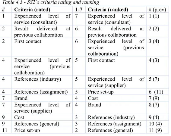 Table 4.3 - SS2’s criteria rating and ranking  