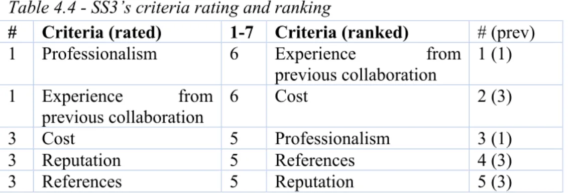 Table 4.4 - SS3’s criteria rating and ranking  