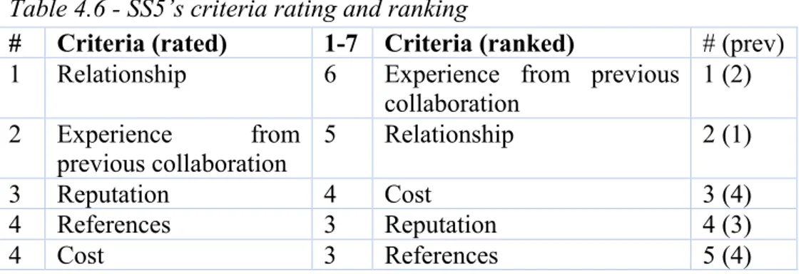 Table 4.6 - SS5’s criteria rating and ranking  