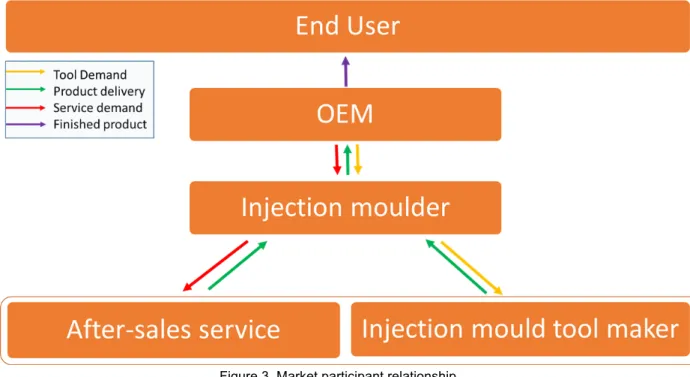 Figure 3. Market participant relationship.      