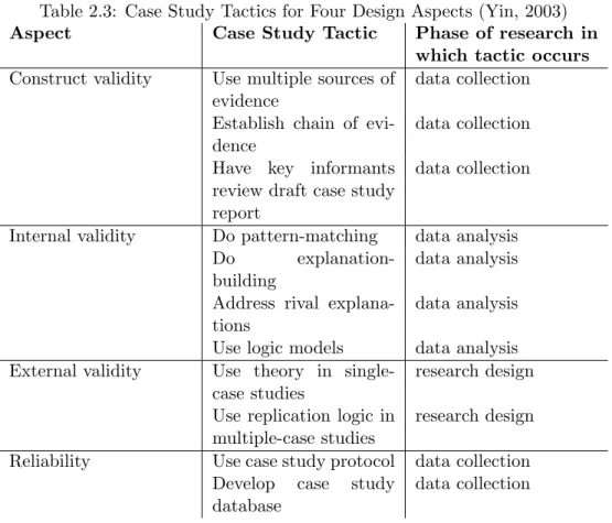 Table 2.3: Case Study Tactics for Four Design Aspects (Yin, 2003) Aspect Case Study Tactic Phase of research in